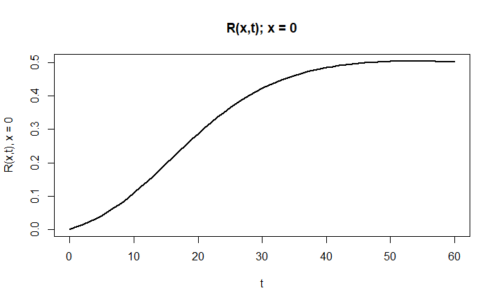 R(0,t) - Recovered over time